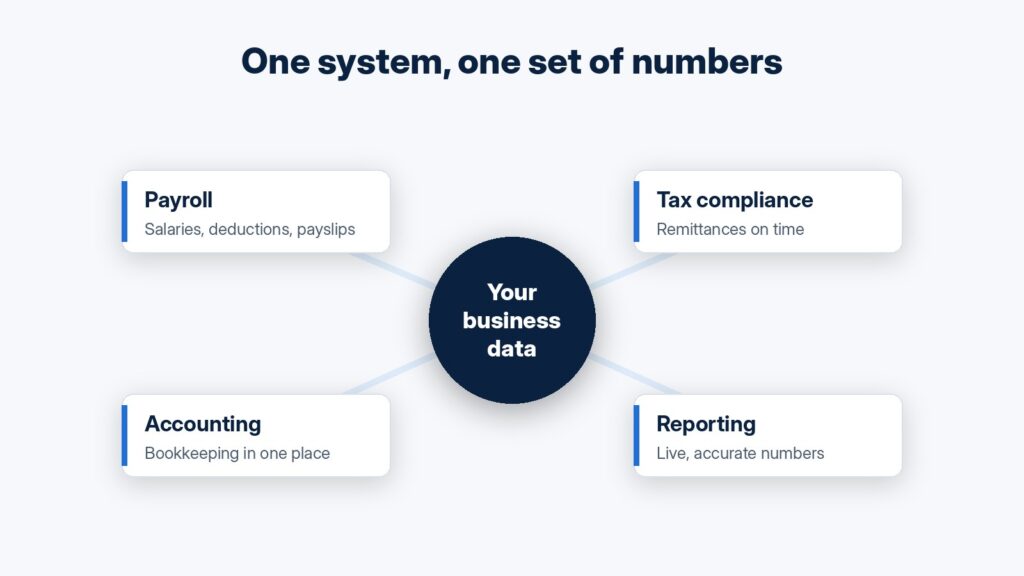 Payroll, tax compliance, accounting and reporting connected in one system