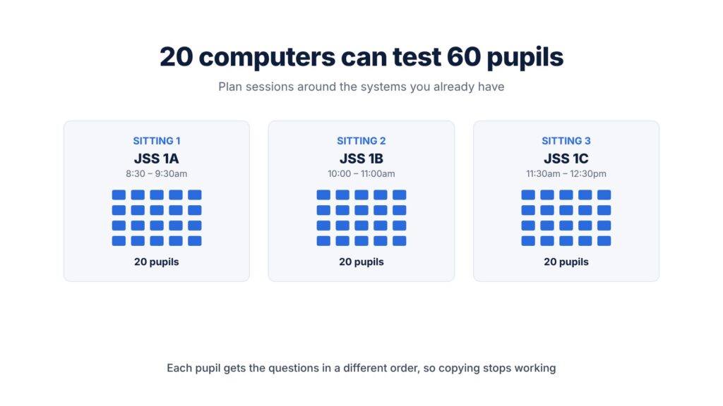 Three sittings of 20 pupils each on 20 computers