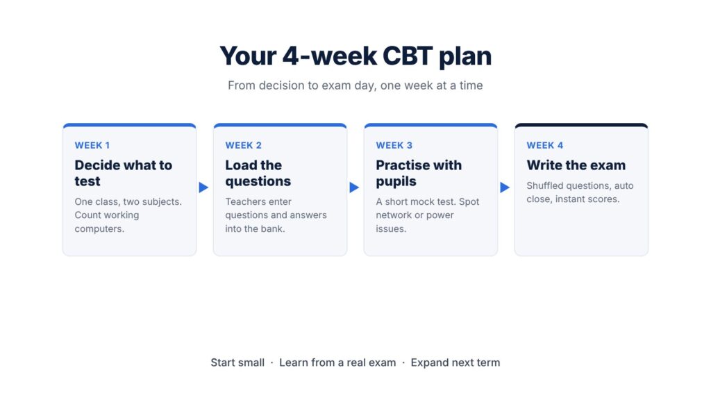A four-week CBT plan from choosing subjects to writing the exam