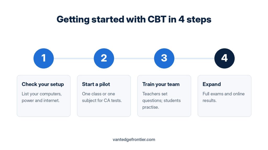 Four steps to start computer-based testing in your school