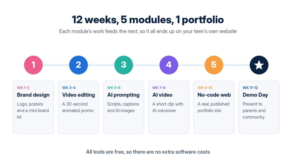 The five modules of the Digital Creators Track over 12 weeks