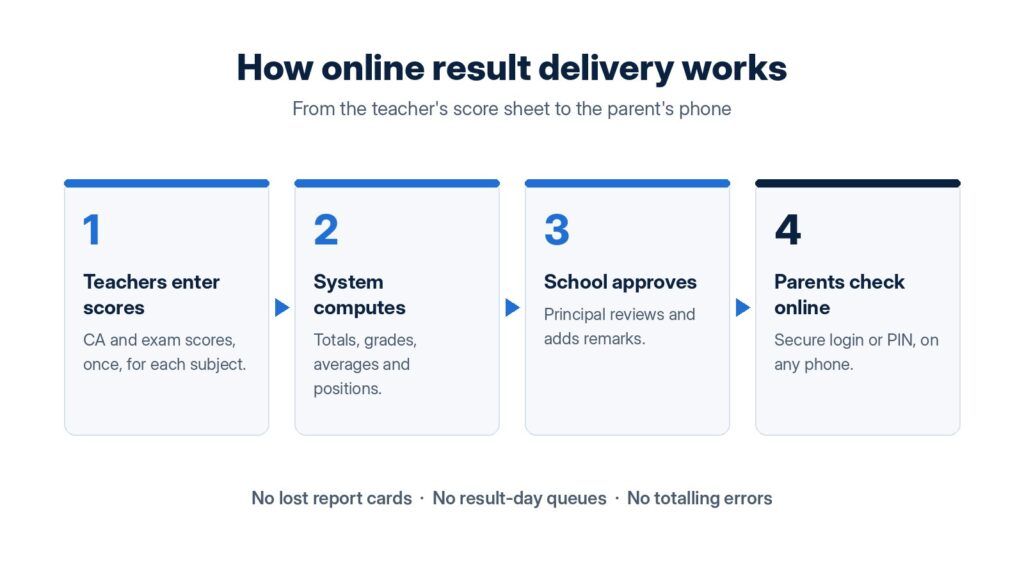 Four steps of online result delivery from teachers to parents