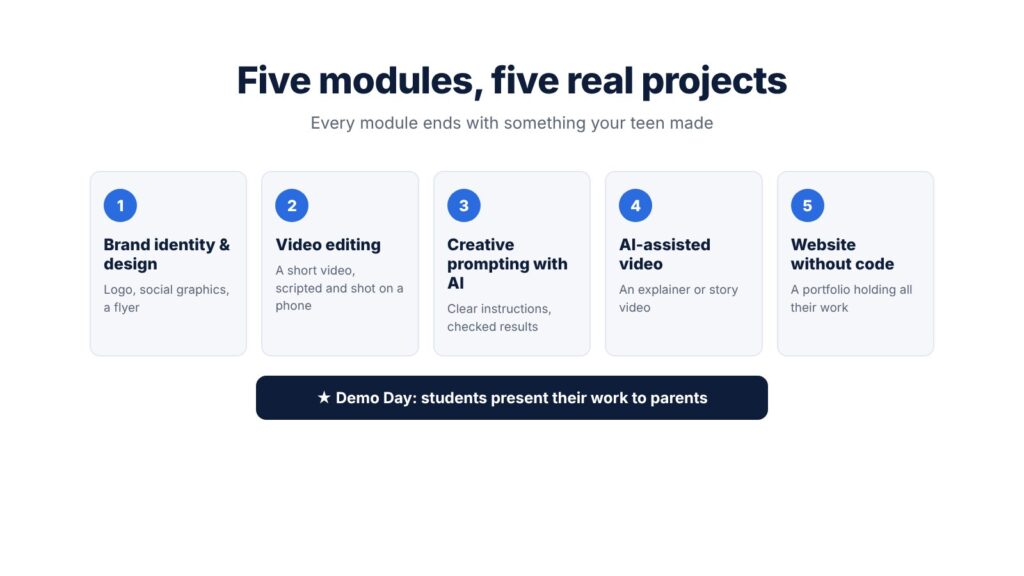 Five Digital Creators modules, each ending in a real project, followed by Demo Day